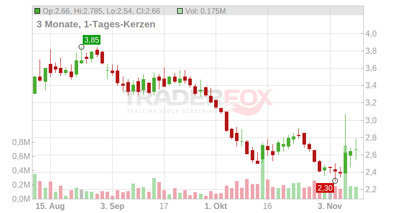 Full House Resorts Chart