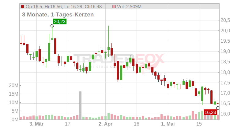 Flowers Foods Inc. Chart