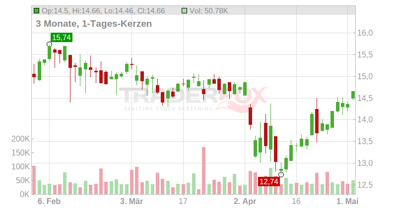 First Bank Chart
