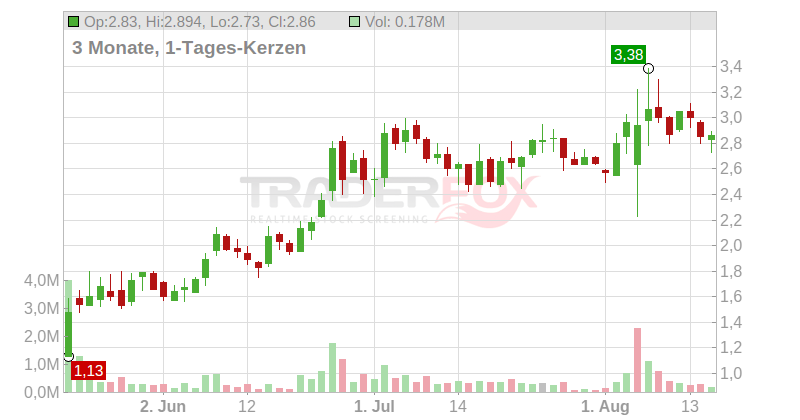 Fuel Technologies Inc. Chart