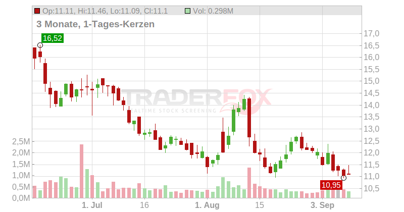 Flotek Industries Inc. Chart