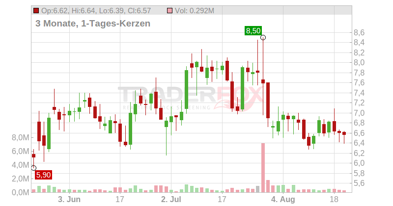 Fulcrum Therapeutics Chart