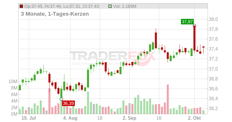 Frontier Communications Parent Inc Chart