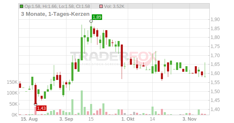 GigaMedia Limited Chart