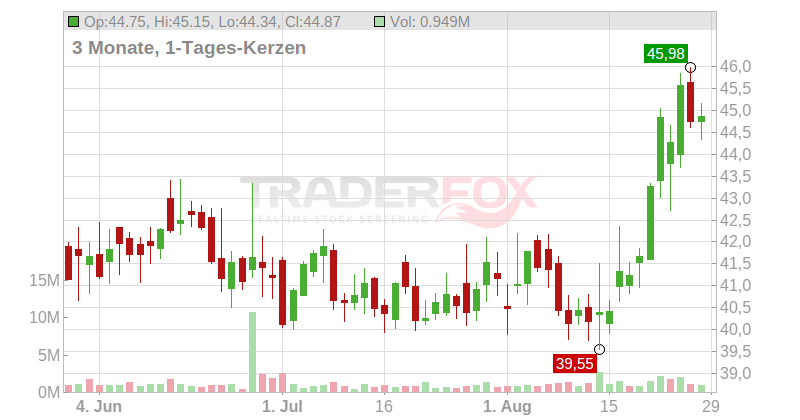 Golar LNG Ltd. Chart