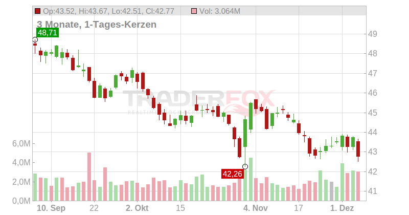 Gaming & Leisure Properties Chart