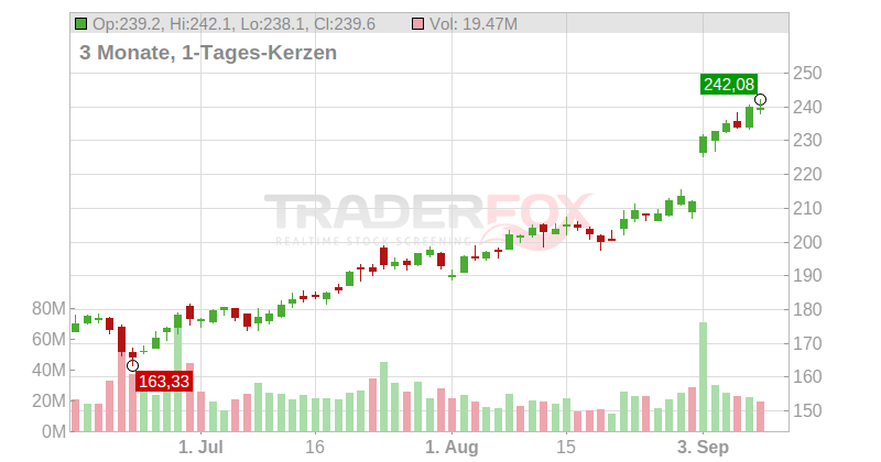 Alphabet Inc. (C Shares) Chart