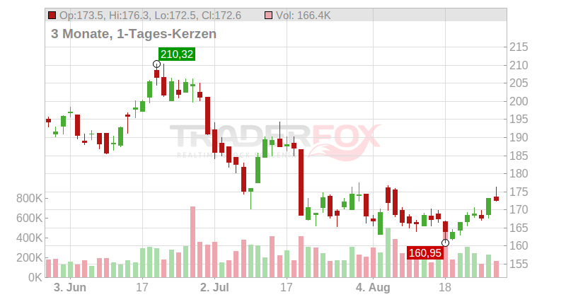 Gulfport Energy Corp. Chart