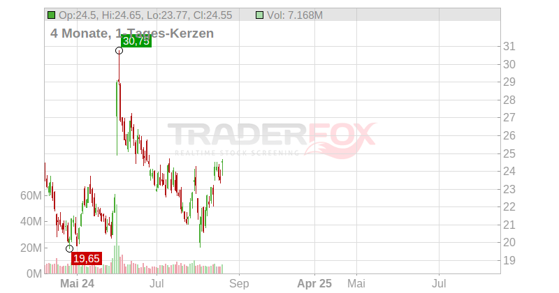 Gap Inc. Chart