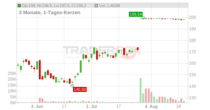 Chart Industries Inc. Chart