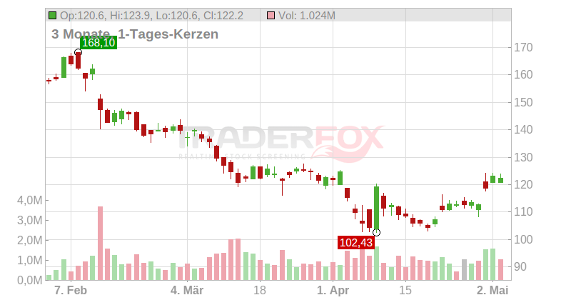 Hyatt Hotels Corp. Chart