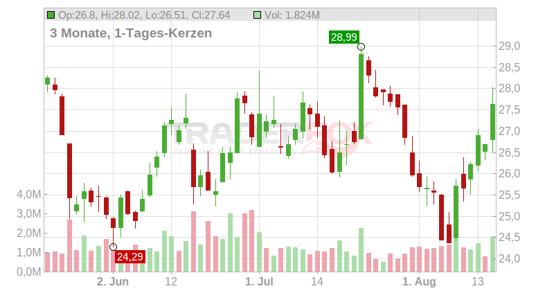 Hannon Armstrong Sustainable Infrastructure Capital Inc. Chart