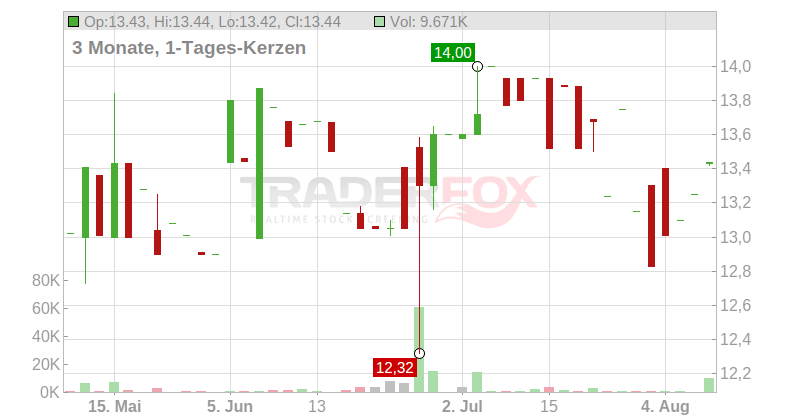 Home Federal Bancorp Chart
