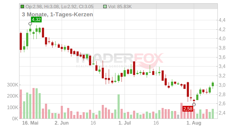 HF Foods Group Inc. Chart