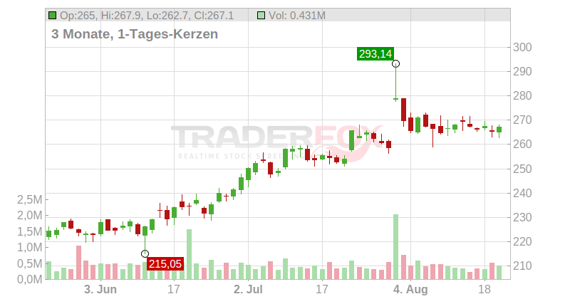Huntington Ingalls Industries Inc. Chart
