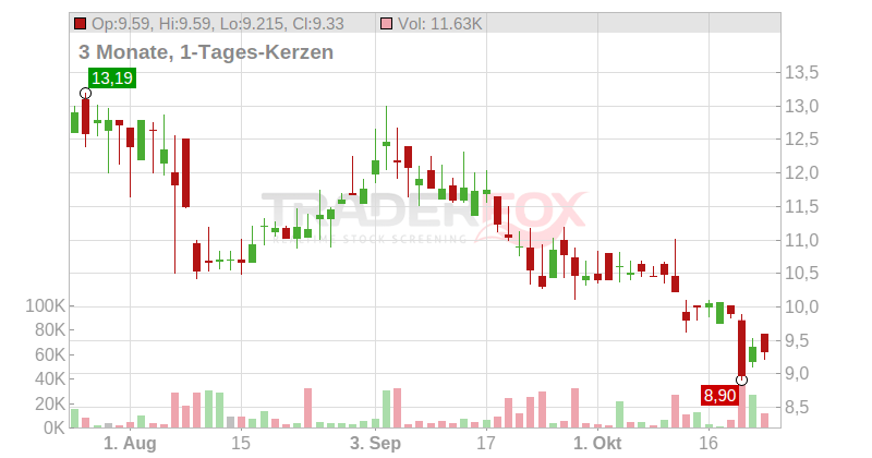 Hennessy Advisors Chart