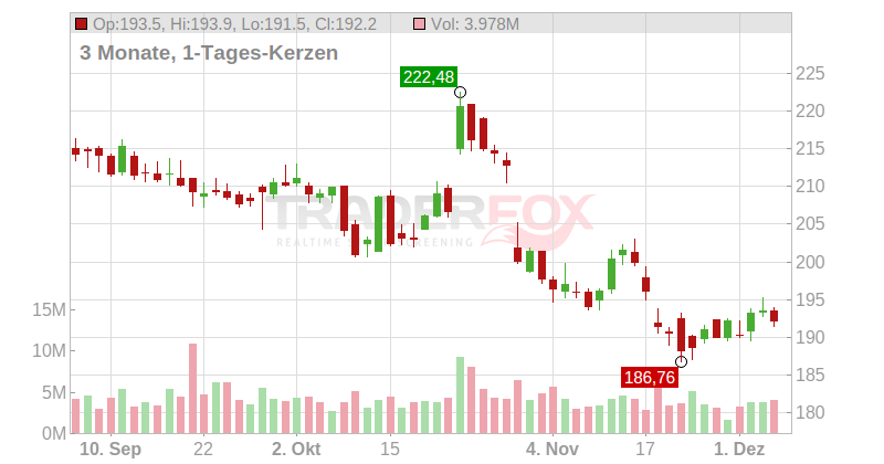 Honeywell International Inc. Chart