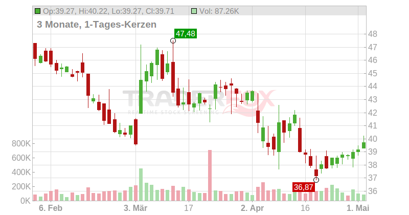 Heidrick & Struggles Intl Inc. Chart