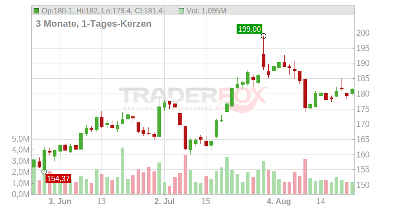 The Hershey Co. Chart