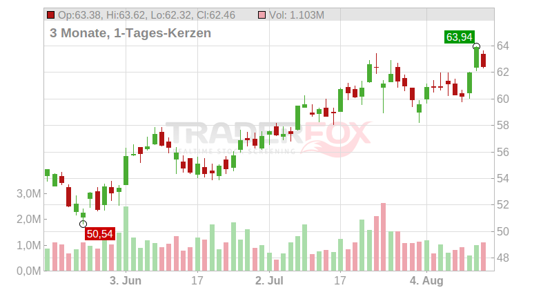 Hexcel Corp. Chart