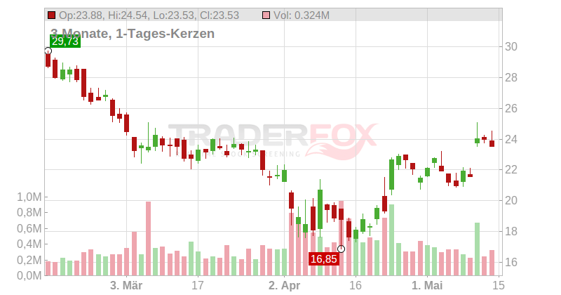 MarineMax Inc. Chart