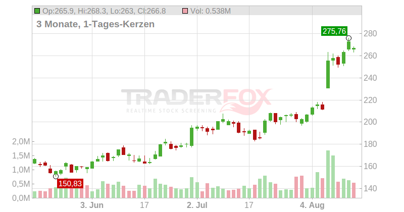 Installed Building Product Inc. Chart