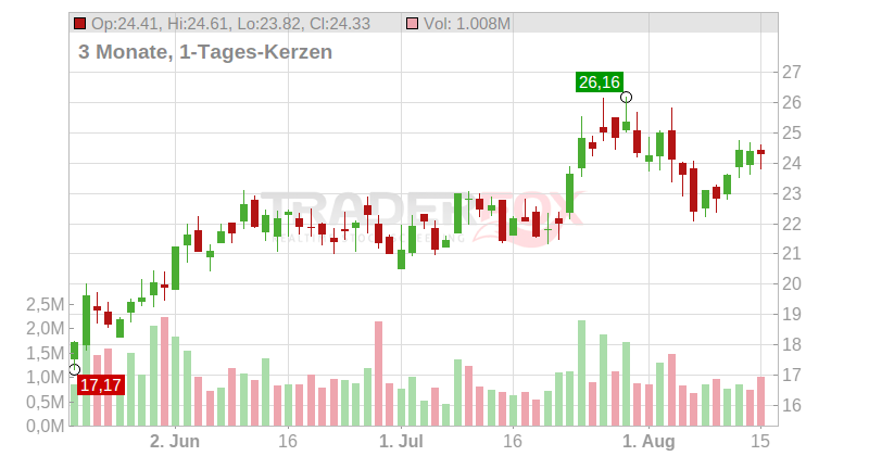 IDEAYA Biosciences Chart