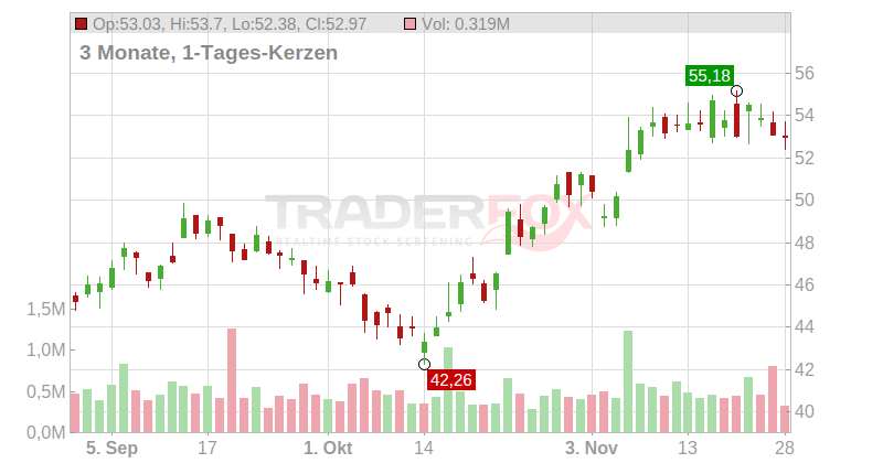 International Seaways Chart