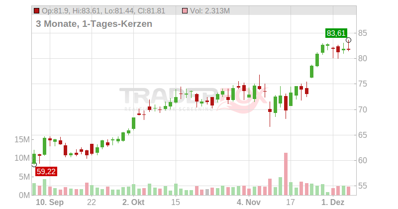 Ionis Pharmaceuticals Inc. Chart