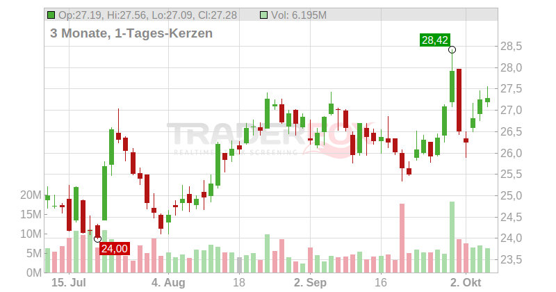 The Interpublic Group of Companies Inc. Chart