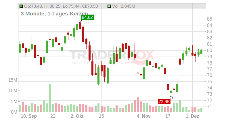 Ingersoll-Rand Inc. Chart