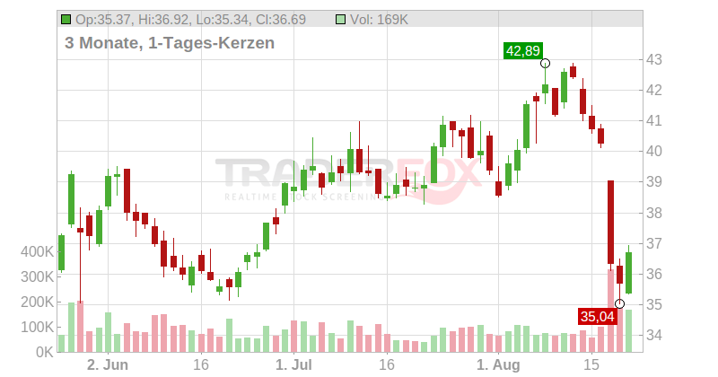 Ituran Location and Control Ltd. Chart