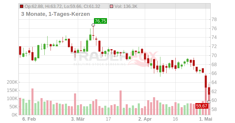 John B. Sanfilippo & Son Inc. Chart