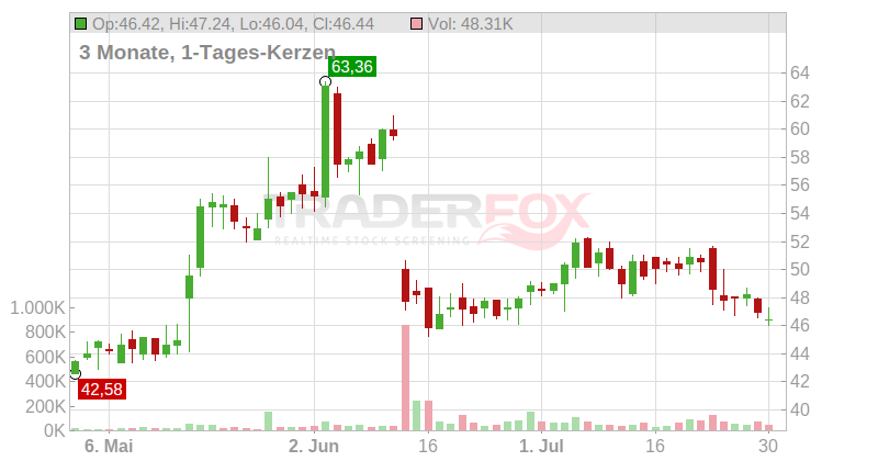 Karooooo Ltd Chart