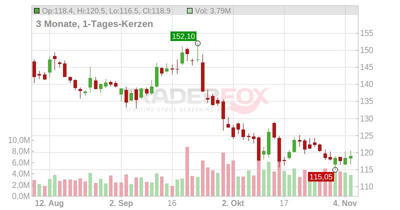 KKR & Co. Corp. Chart