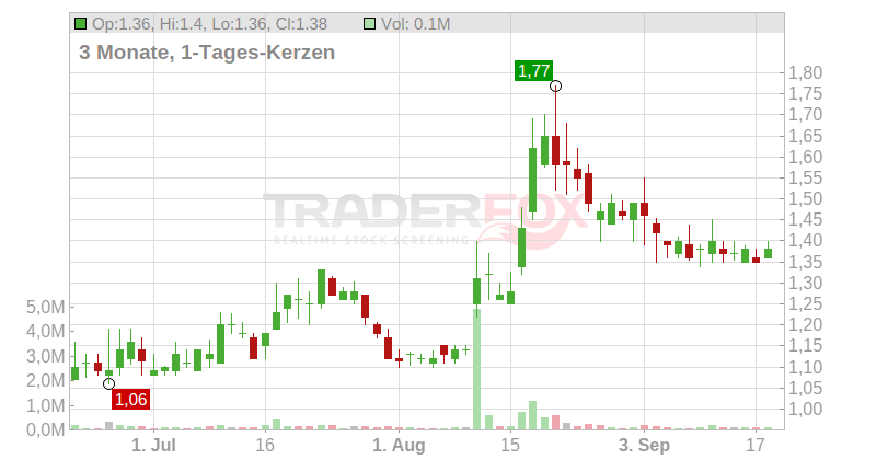Kandi Technologies Group Chart