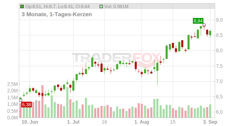 Kennedy-Wilson Holdings Inc. Chart