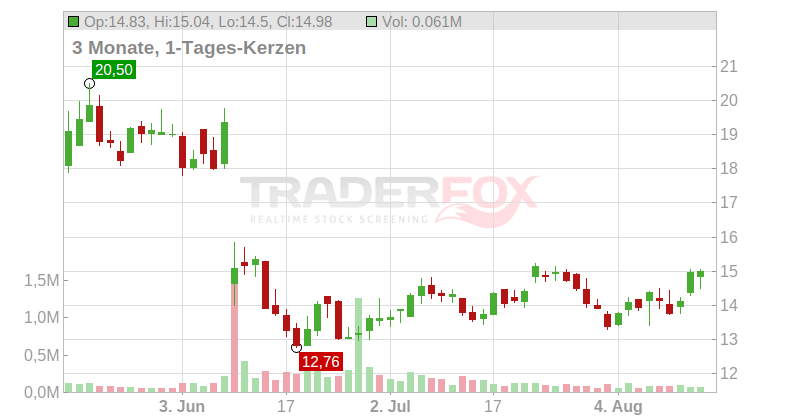 Lakeland Industries Inc. Chart
