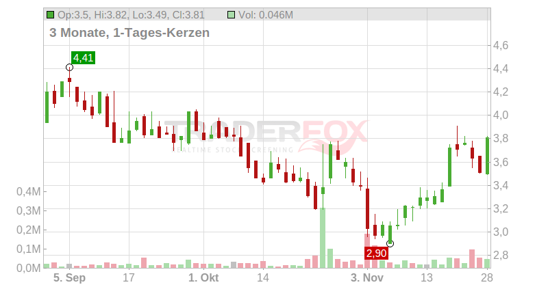 Lifetime Brands Chart