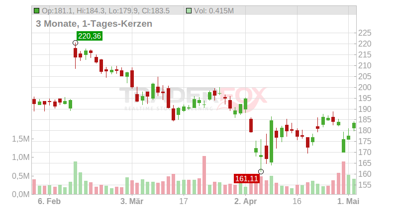 Lincoln Electric Holdings Inc. Chart