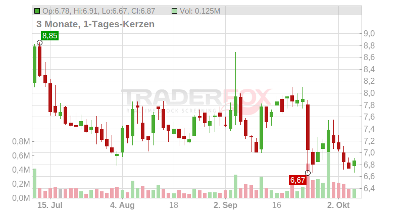 Landec Corp. Chart