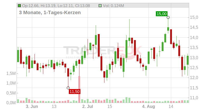 Lifevantage Corp. Chart