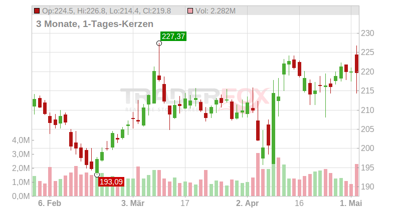 L3 Harris Technologies Inc. Chart
