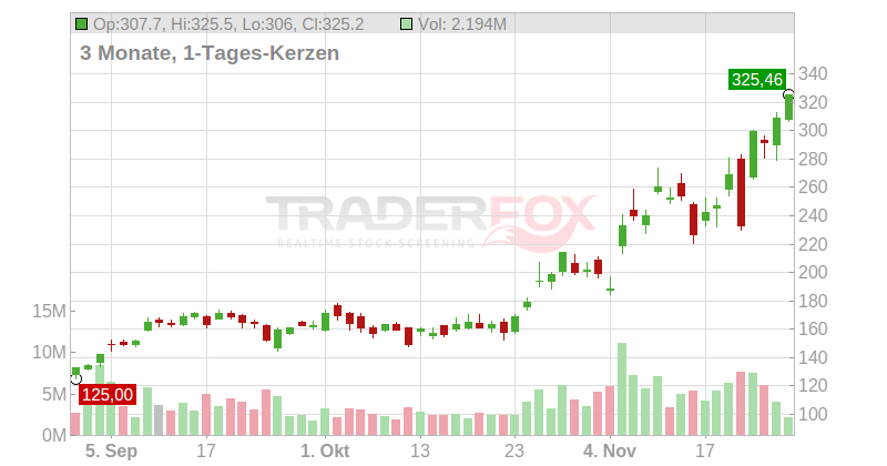 Lumentum Holdings Inc. Chart