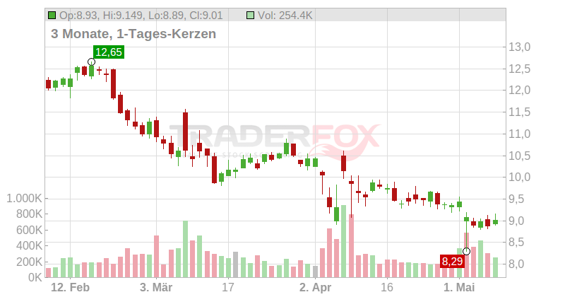 El Pollo Loco Holdings Inc. Chart
