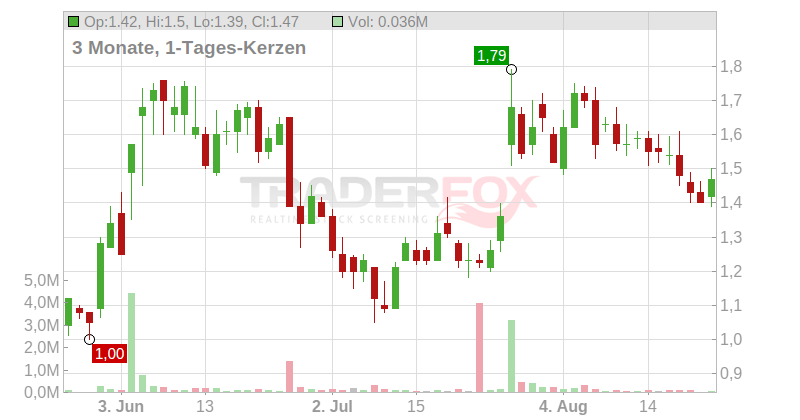 Loop Industries Chart