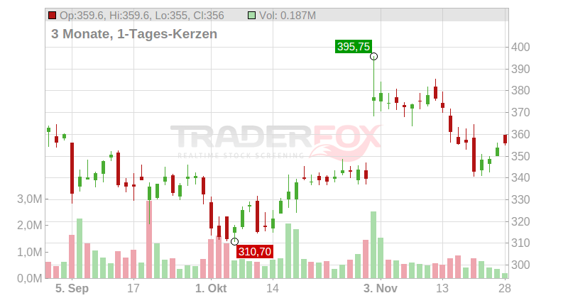 LPL Financial Holdings Chart