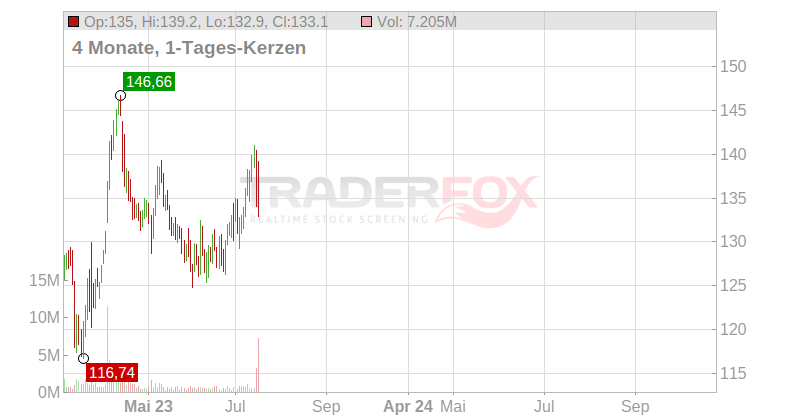 Life Storage Inc. Chart