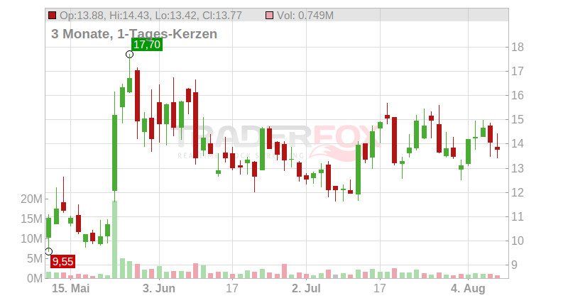 Lightbridge Corp. Chart