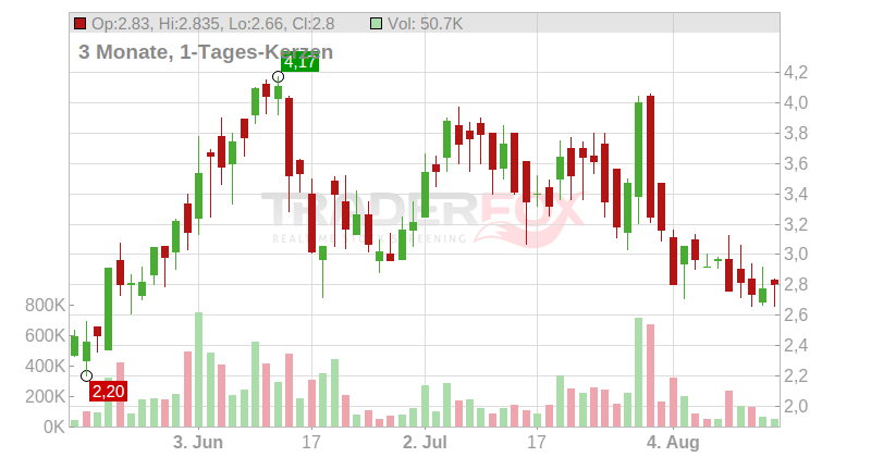 Dragon Victory International Limited Chart